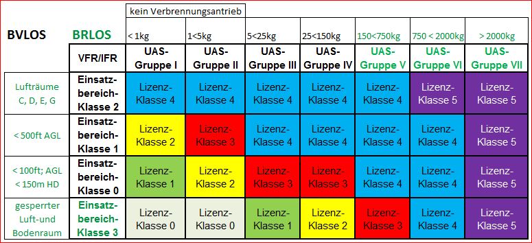 Lizenzklassen  BVLOS nach Einsatzbereichen und UAS-Risiko-Gruppen